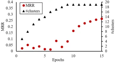 Table 5: MRR and the number of clusters on the validation part of the Japanese ALAGIN data set.