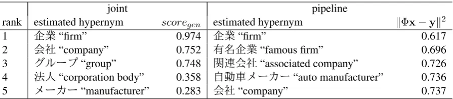 Table 6: Examples of estimated hypernyms for a word Èè¿êÕÊ “Toyota Motor Co.”.