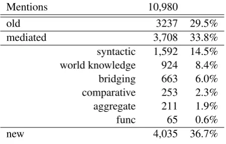 Figure 1 shows the high-level structure of our model. More precisely, for a mention mingembeddings as mention representations, whereas the second LSTM uses one-hot vectors as mention rep-resentations ti and its preced- mentions, let two LSTMs read the ment
