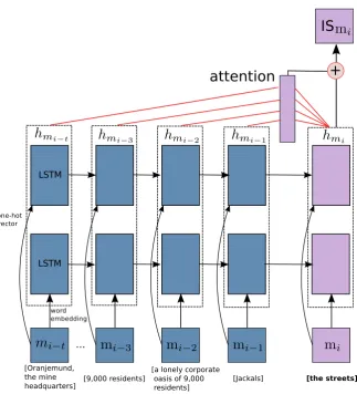 Figure 1: Fine-grained IS classiﬁcation using attention-based LSTMs.