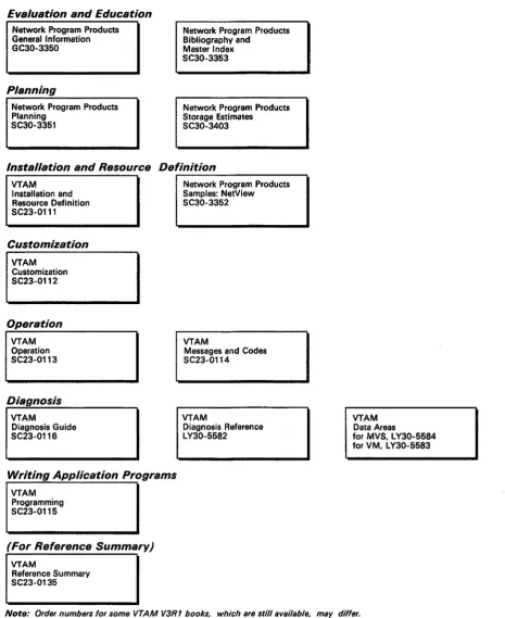 Figure 1. The VTAM Library 