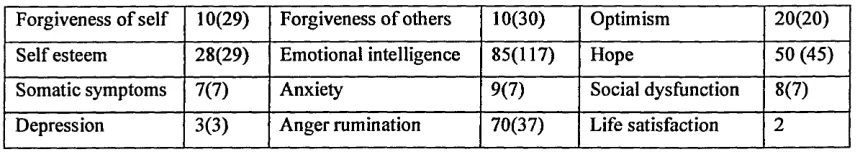 Table 4.3 Beth’s Psychometric Test Scores and Comparison Means in Brackets