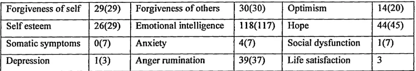 Table 4.6 Sammy’s Psychometric Test Scores and Comparison Means in Brackets
