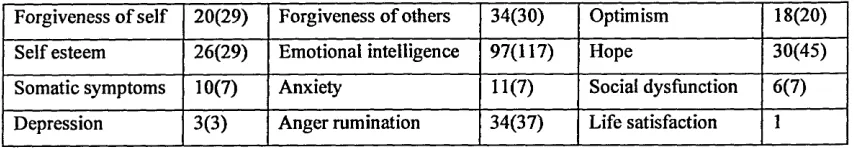 Table 4.7 Bella’s Psychometric Test Scores and Comparison Means in Brackets