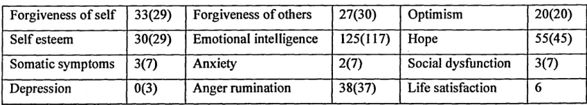 Table 4.8: June’s Psychometric Test Scores and Comparison Means in Brackets