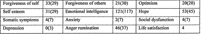 Table 4.91: Sharon’s Psychometric Test Scores and Comparison Means in Brackets