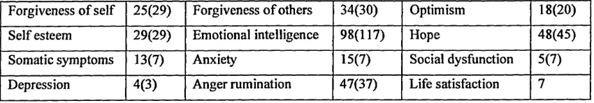 Table 4.92: Mandv’s Psychometric Test Scores and Comparison Means in Brackets