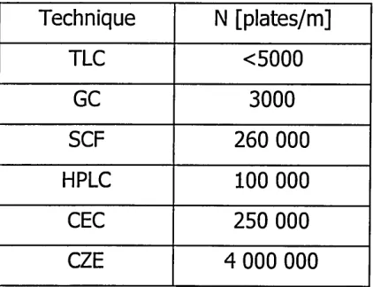 Table 1.1 Comparison of the most common separation techniques [28]