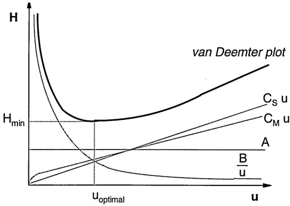 Figure 1.6 Hypothetical van Deemter plot showing the relative contribution ofdifferent components into the total plate height