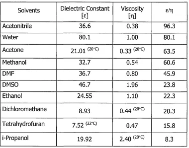 Table 1.2 Dielectric constant and viscosity values of common solvents
