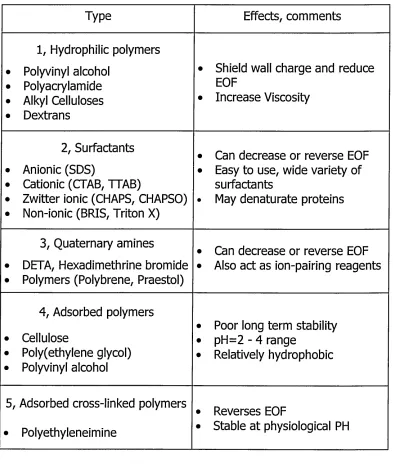 Table 1.3 Common additives in dynamic coatings (1-3), and adhered phases (4-5) in permanent coatings [53].