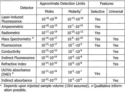 Table 1.4 Generally available capillary electrophoresis detectors. Their 