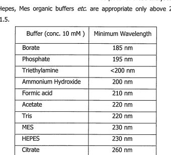 Table 1.5.Buffer (conc. 10 mM )
