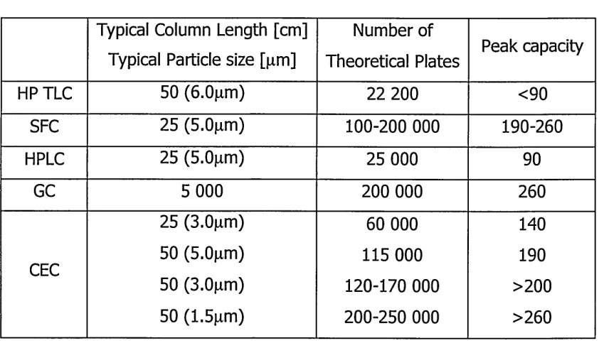 Table 1. Comparison of available efficiencies and peak capacities in different 