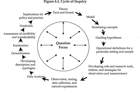 Figure 6.1, Cycle of Inquiry