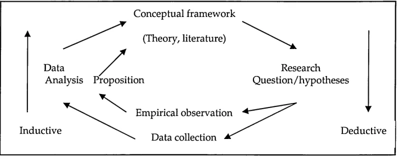 Figure 6.2, Representation of Research process (inductive versesDeductive)