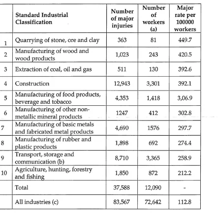 Table 2.2, Industries with the highest rates of major injuries to employees,1998/99-2000/01 combined
