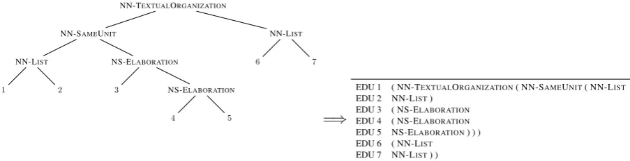 Figure 1: From RST-DT discourse trees to constituency sequence labels.