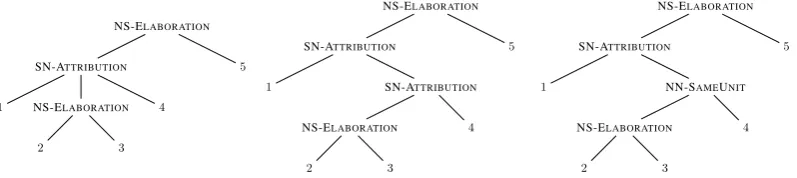 Figure 2: RST predicted, corrected and gold trees for document 1129 from the RST-DT.