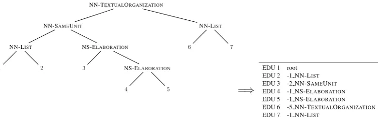 Figure 3: From RST-DT discourse trees to dependency sequence labels. The numbers indicate theposition of the head of the EDU, e.g