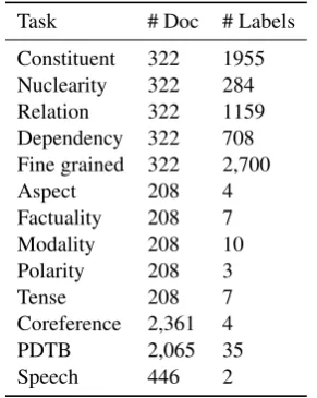 Table 1: Number of documents (# Doc)and labels (# Labels) per task (trainingdata). The main task corresponds to theﬁrst line (Constituent).