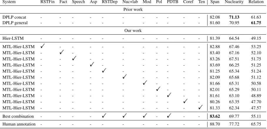Table 2: Parsing results of different models on the RST-DT test data. Prior work results are reprinted(DPLP) (Ji and Eisenstein, 2014b)