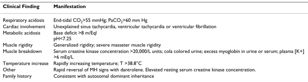 Table 1: Criteria used in the Clinical Grading Scale for Malignant Hyperthermia