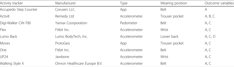 Table 1 Overview of the selected activity trackers with specific characteristics regarding manufacturer, type of tracker, wearingposition, and outcome variables
