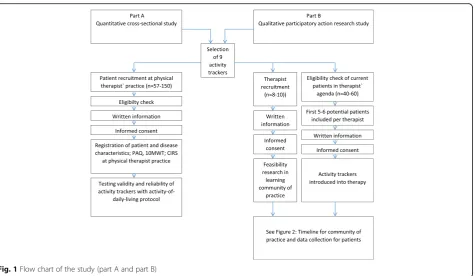 Fig. 1 Flow chart of the study (part A and part B)
