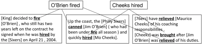Figure 1: Event coreference across 3 documents. Event mentions are shown in bold and its participants are enclosed bybrackets, []