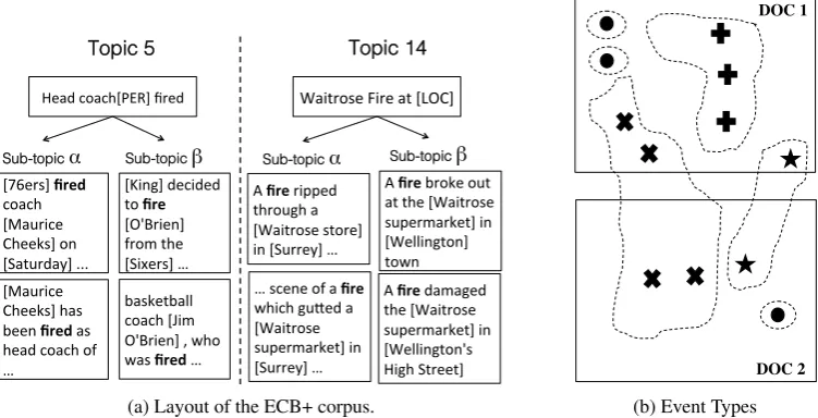 Figure 2: (a) Documents in ECB+ are divided into topics and sub-topics, and coreference links can exist across documents inthe same sub-topic