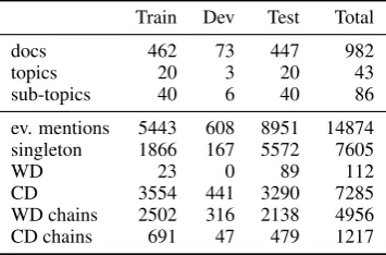Table 1: Statistics of the ECB+ dataset. WD, CD refer to within document and cross document mentions respectively