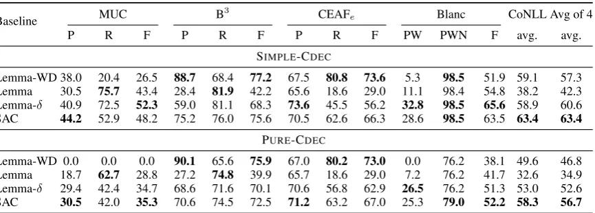 Table 2: Evaluating the lemma baseline in different settings. S.T. creates a separate meta-document for each sub-topic,while I.S