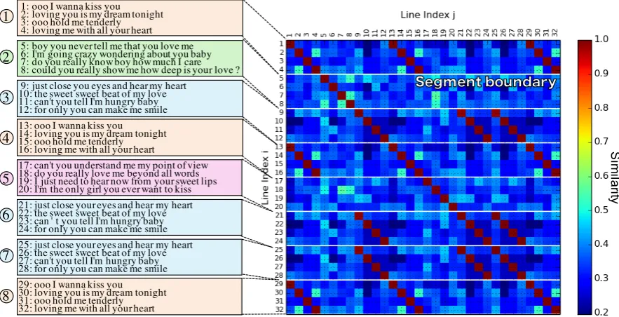 Figure 1: An example of lyrics and corresponding self-similarity matrix (title of lyrics: How Deep IsYour Love? (RWC-MDB-P-2001 No