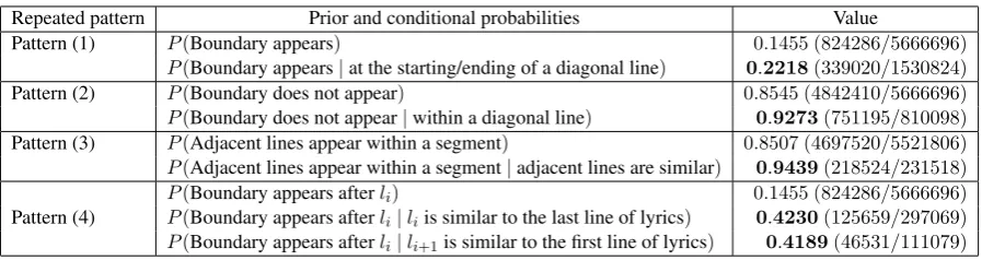 Table 1: Correlation between each repeated pattern and segment boundary