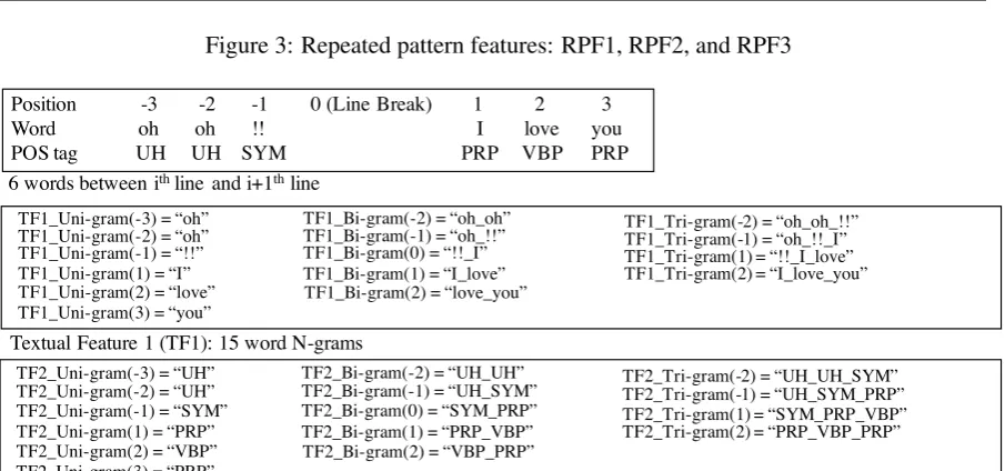 Figure 3: Repeated pattern features: RPF1, RPF2, and RPF3