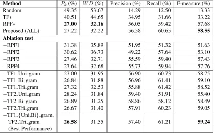 Table 2: Results of ablation tests