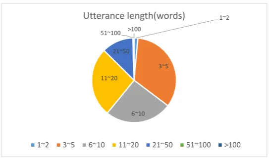 Figure 1: Sentence length distribution in the SWDA corpus