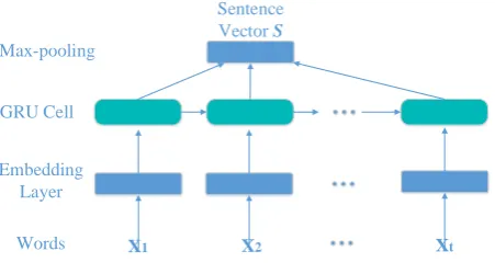Figure 2: Gated recurrent neural network for sentence representation based on textual information