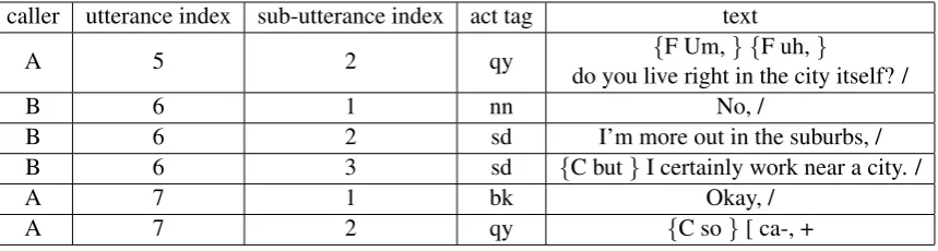Table 1: Utterance examples in SWDA corpus