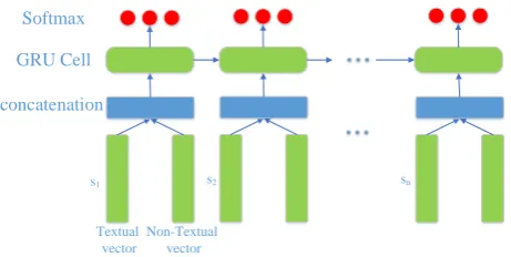 Figure 3: Gated recurrent neural network on sentence feature