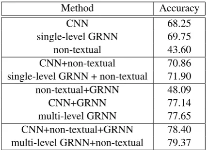Table 4: The tagging DA results using two different neural network models, where ”standard” means thegolden standard tag in the data.