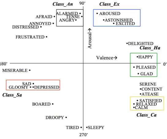 Figure 1: Russell’s circumplex model of 28 affect words (Russell, 1980)