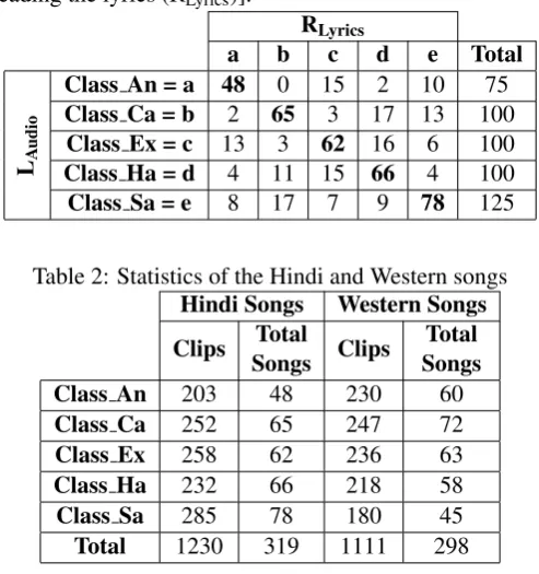 Table 1: Confusion matrix of the annotated songs with respect to the ﬁve mood classes [after listening tothe audio (LAudio) and reading the lyrics (RLyrics)].R