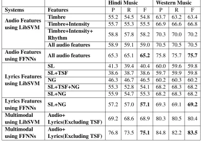 Table 4: Performance of the mood classiﬁcation systems with respect to different features using LibSVMand FFNNsHindi MusicWestern Music
