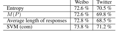 Figure 1: Comparison of the two types of messages on three characteristics.