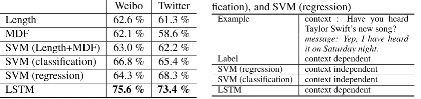 Table 4: Accuracy on two test sets