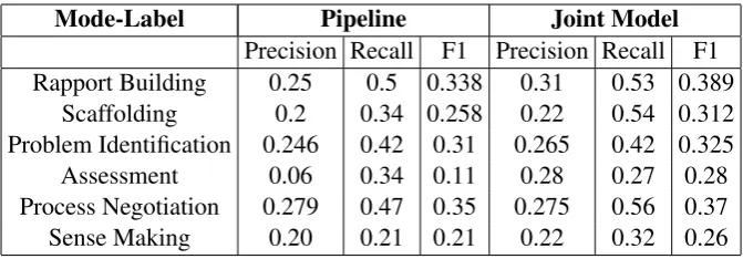 Table 5: 5-fold Cross Validation results for modes important in tutoring.