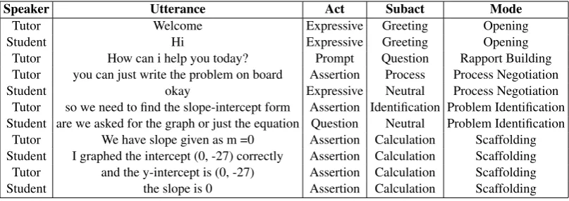 Table 1: Example for modes, acts and subacts in a dialogue.