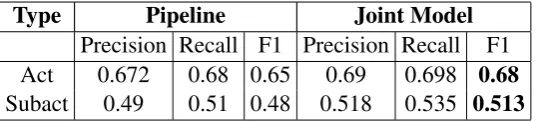 Table 4: 5-fold Cross Validation results for the hidden predicates, Act and Subact (weighted-average F1scores).